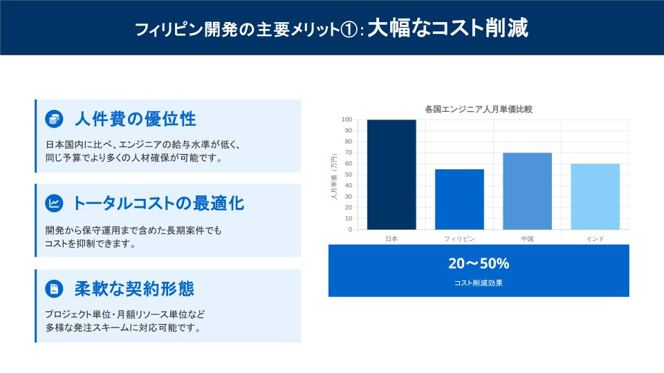 フィリピン開発の主要メリット1:大幅なコスト削減